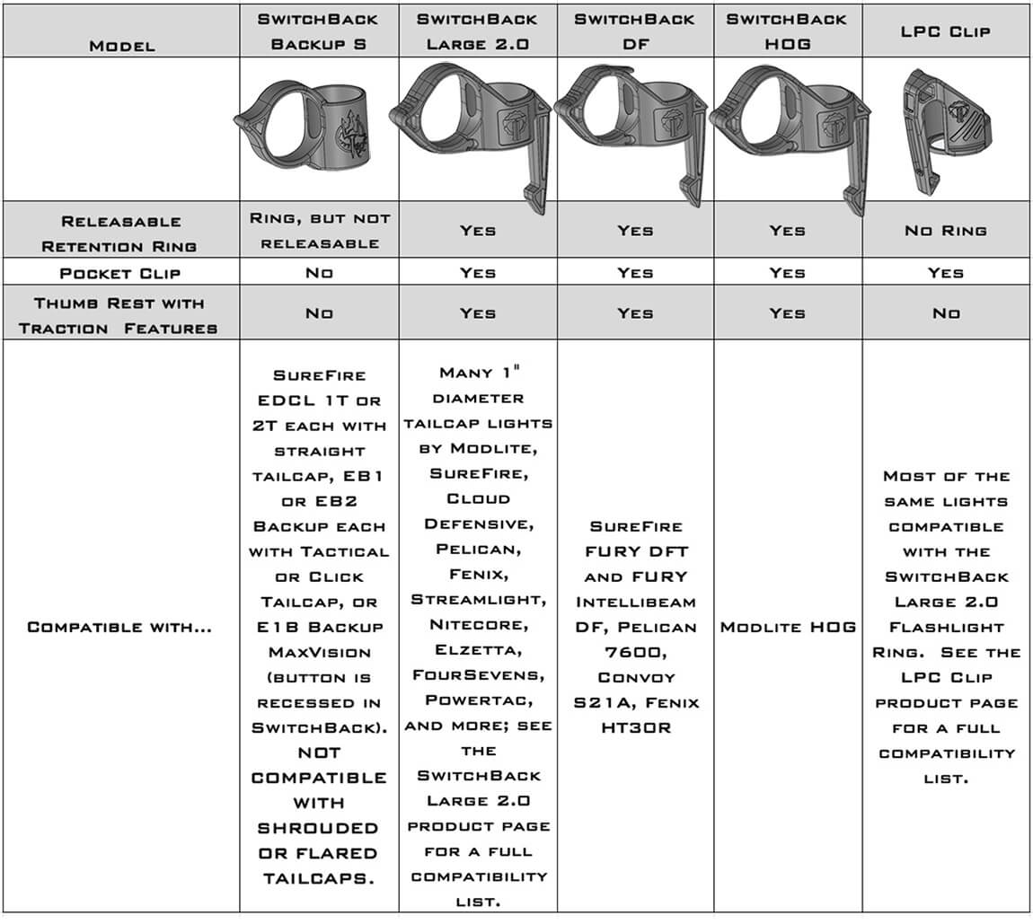 Chart comparing SwitchBack/LPC Models (5) for having releasable retention ring, pocket clip, and thumb rest with traction features, and light compatibility