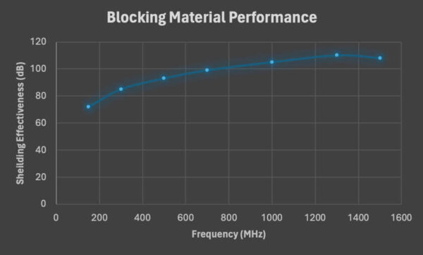 Blocking Material Performance (MHz vs dB) for DarkVault 2.0