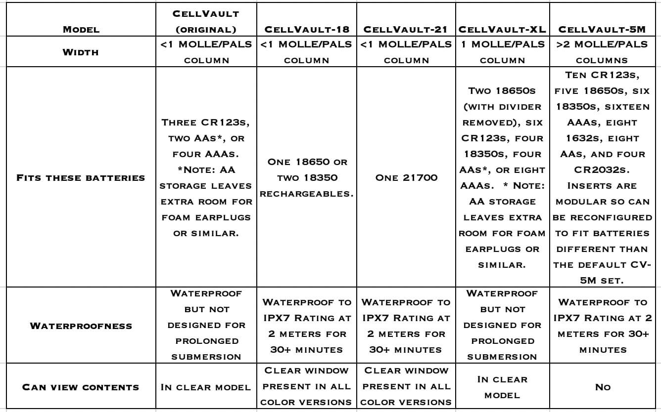 CellVault Product Category Comparison Chart